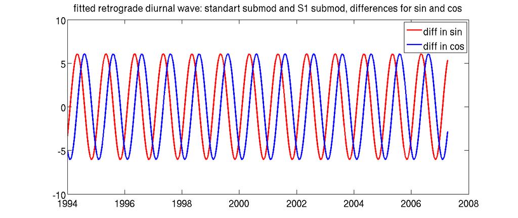 S1 tide odel minus model with cha odel minus model with cha Constant offset, phase period