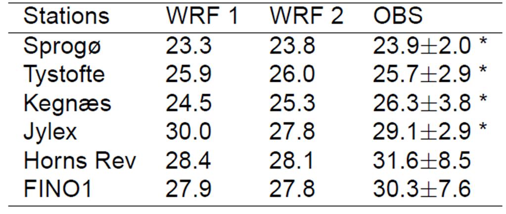 Results (with post-processing) Stations wrf PP1 wrf PP2 OBS ± The 50-year wind of standard conditions (at 10 m, over z0=0.05 m).