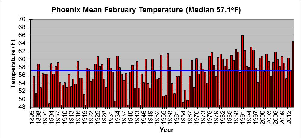 February Mean Temperature Graphs