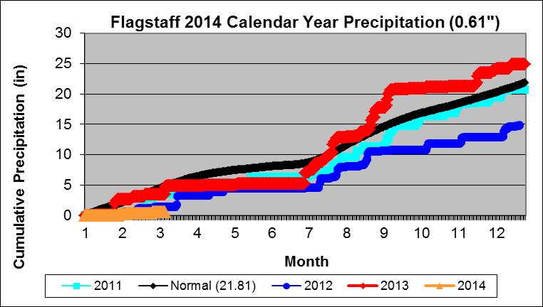 2014 Cumulative Precipitation