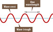 Figure 2: Electromagnetic spectrum spanning from high energy Gamma rays to low energy radio waves.