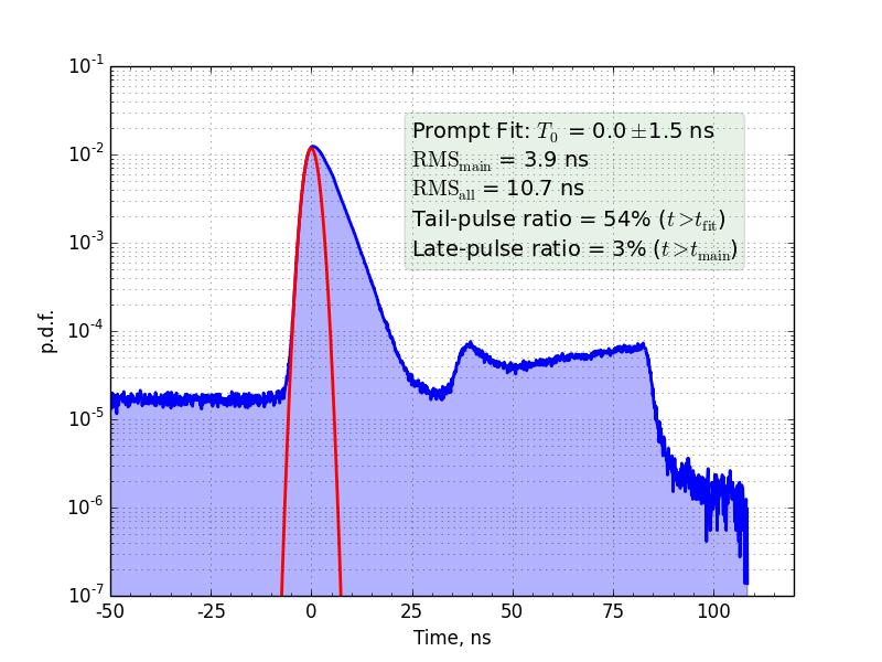 (a) EMF compensated (b) EMF not compensated Figure 2: Transit time. Calibrated TDC data is shown in blue. The red line shows the Gaussian fit to the prompt peak.