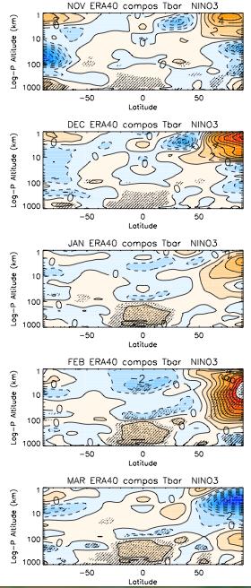 ERA40: Composites of ENSO zonal