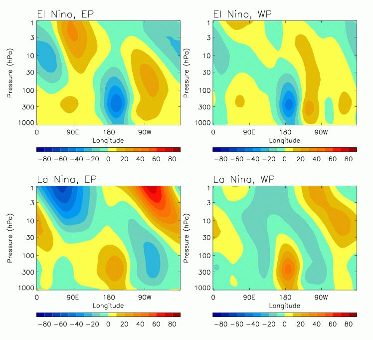 CMIP5 Results: Upward wave propaga<on Winter (DJF) eddy geopoten<al height anomaly (40-60 N) Niño EP Niño CP The ridge (trough)