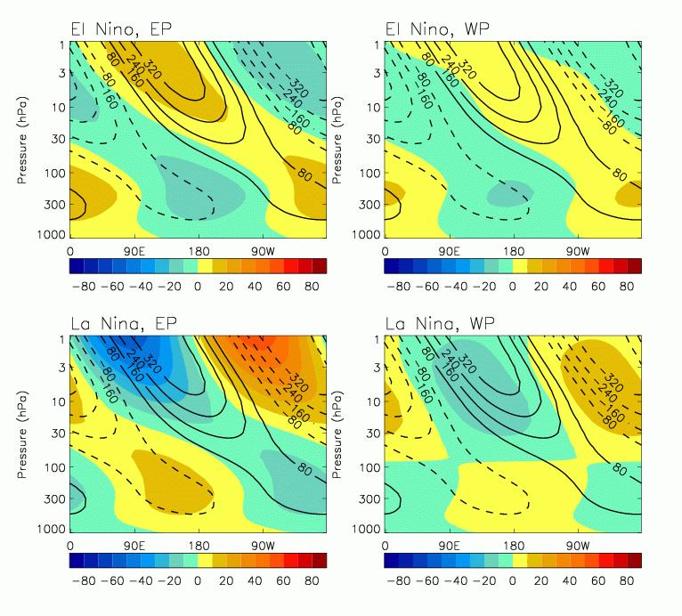 CMIP5 Results: Upward wave propaga<on Wave- 1 component of winter (DJF) eddy geopoten<al height composite for anomaly (colours) and mean (contours) East Pacific events