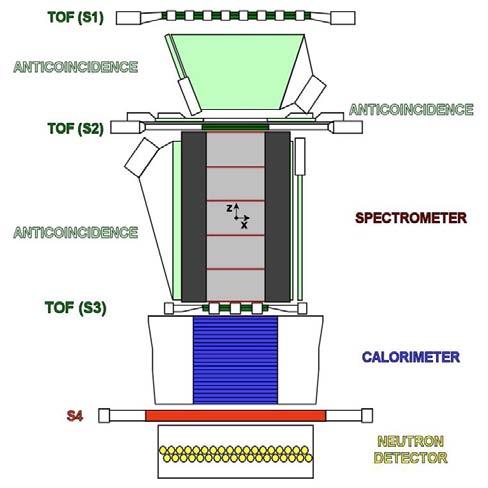The PAMELA apparatus Spatial Resolution 2.8 µm bending view 13.1 µm non-bending view MDR from test beam data 1 TV Calorimeter Performances: p/e + selection eff.