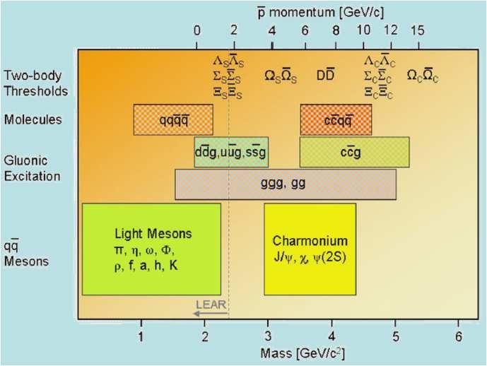 PANDA physics Meson spectroscopy charmonium states open charm production exotic matter glueballs hybrids