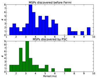 Results & prospects Before Fermi, only ~70 Galactic field MSPs in 30 years of searching!