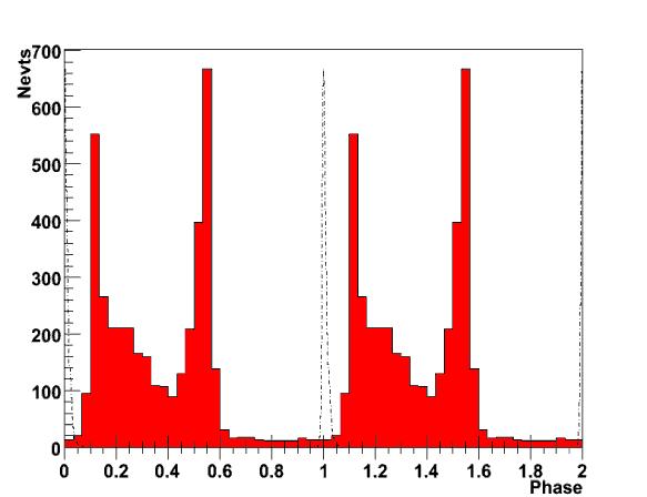 Radio-to-gamma-ray lag Gamma-ray pulse profiles generally have two sharp peaks, separated by ~0.4-0.5 rotations.