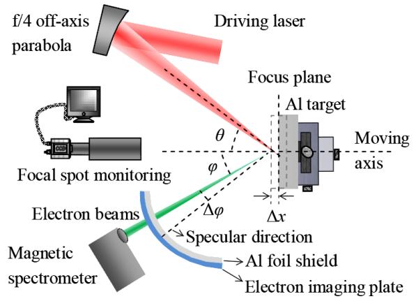 Electron Emission from the Laser-Driven Surface Plasma Wave Experimental Setup Y. Tian et al., Phys. Rev. Lett. 19, 1152 (212).