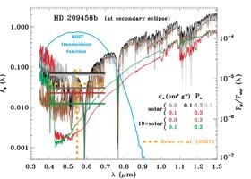 HD 209458b: our first characterised exoplanet Transmission Emission Rayleigh H2 Na