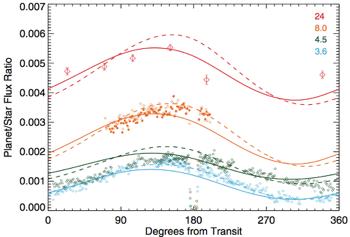 HD 189733b: our best characterised exoplanet Transmission Phase Curve Haze Na Albedo Optical Haze blue planet offset Hot Spot - Jets Na, H α, H2O and CO present Efficient heat re-distribution