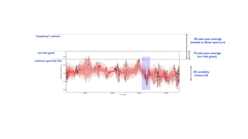 studies 3 - absence of spots signatures in the final transmission spectrum 4 - Na line shape, Narrow & Tall McCullough et al.