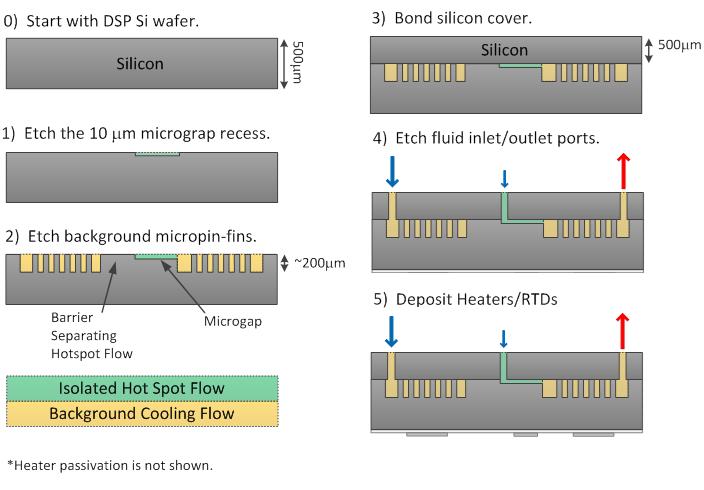 Combined Finned Microgap with Dedicated Extreme-Microgap Hotspot Flow for High Performance Thermal Management Reza Abbaspour 1 *, David C. Woodrum 2, Peter A. Kottke 2, Thomas E. Sarvey 1, Craig E.