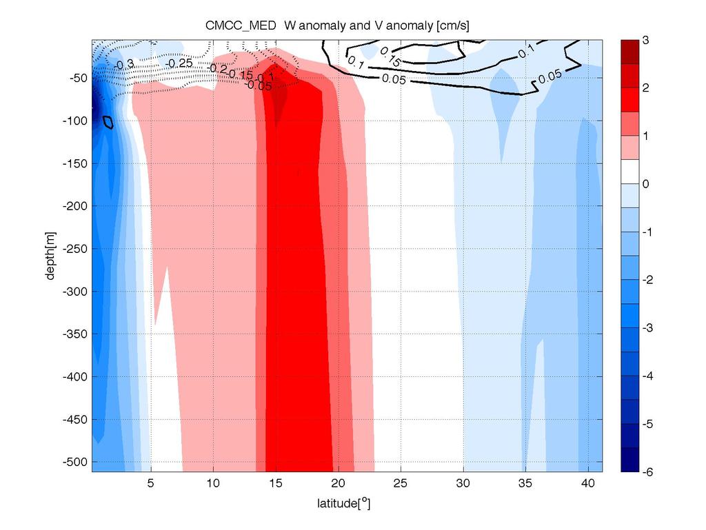 How TCs affect the Ocean Heat Transport Ocean Velocity Anomalies induced by TCs: W (colors