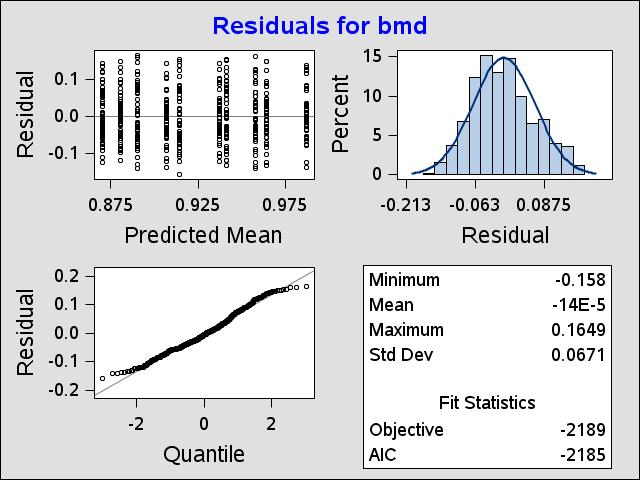 Automatic Model checks Model check, ordinary residuals from the ods-system: Two types of residuals: Ordinary Observed minus predicted group mean (only systematic effects) Conditional Observed minus