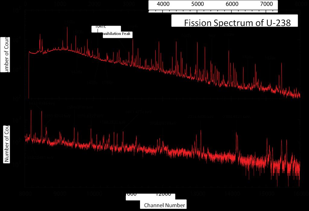 Results Photo-Fission Yields Energy (kev) 134Te 210.573 94Y 917.7587 136Pr 999.8549 142Ba 255.