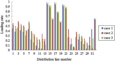ZHOU ET AL. 9of13 FIGURE 5 Comparison results of line loading rate under different cases solutions of these two models are almost the same.