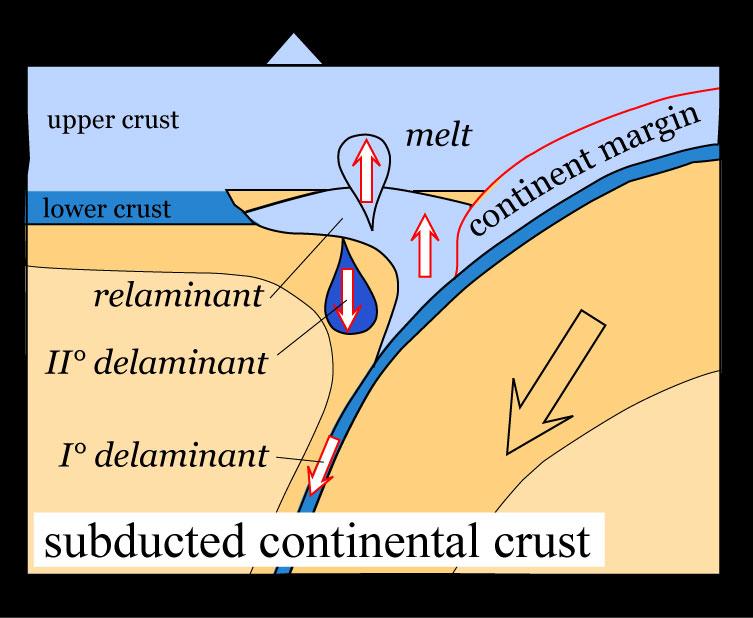 I. Continent-Subduction