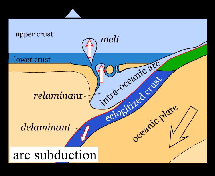 IV. Arc-Subduction Relamination Hacker et al.
