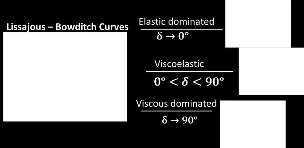 Figure 1. Linear viscoelasticity (small amplitude oscillatory shear (SAOS).