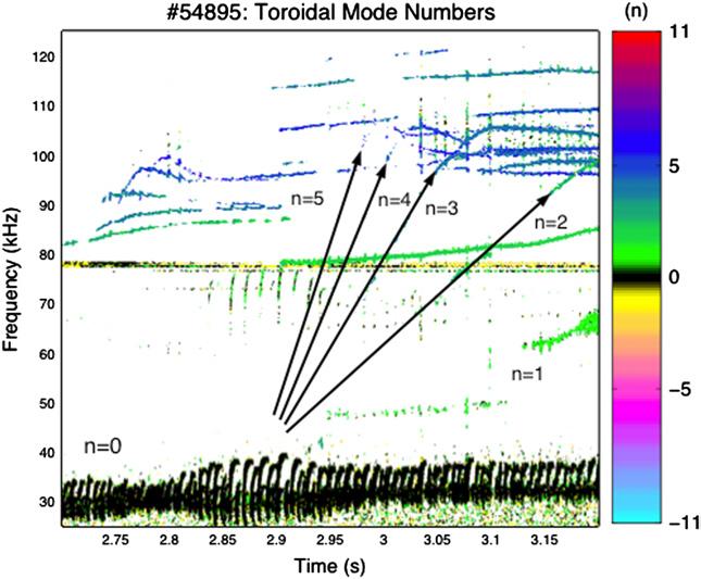 Explanation of the JET n = 0 chirping mode (c) (d) Figure 1. Frequencies for various toroidal n-numbers picked up by magnetic Mirnov signals in JET discharges: #54895 and #54899.