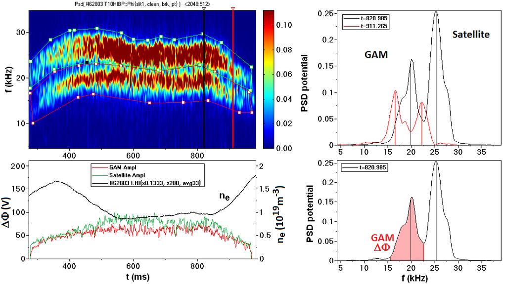 Properties of GAM - Satellite Satellites were later observed in TEXTOR by A.
