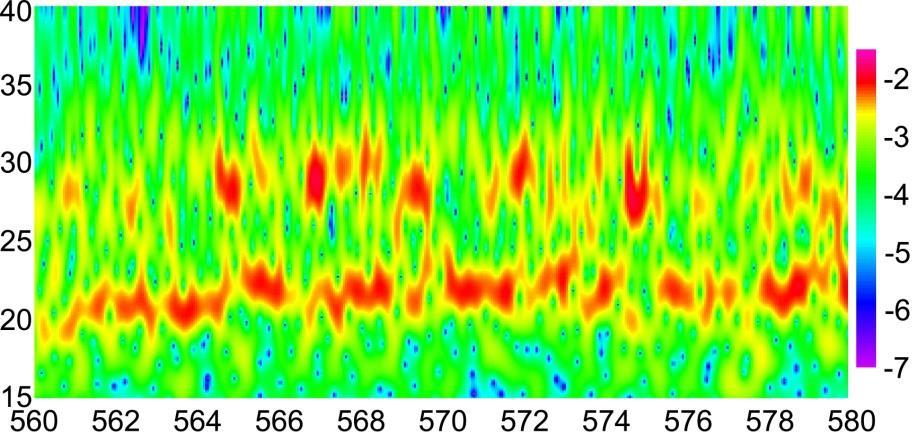 GAM intermittency Wavelet spectrum of potential 35 30 Both