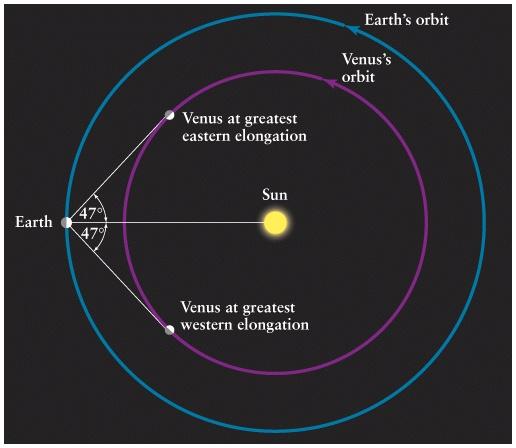 Venus As Seen From Earth Venus is outshone only by the Sun & Moon Venus is very close to the Sun Venus is ~ 0.7 AU from the Sun Venus is very close to the Earth Venus is ~ 0.