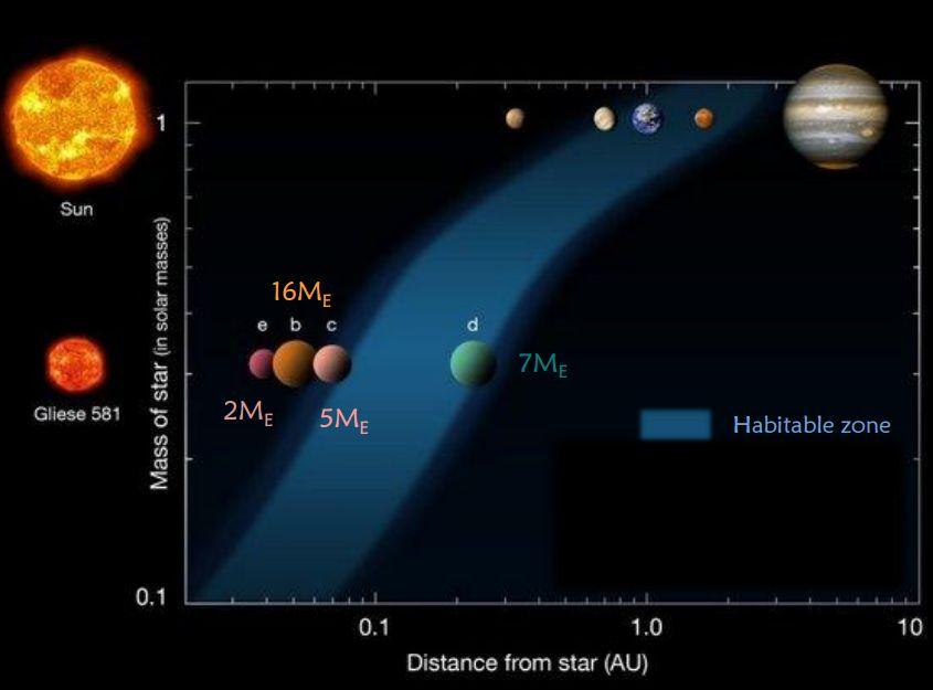 The Habitable Zone The Habitable Zone (HZ) is the area in a solar system where liquid water could exist on the surface of a planet.