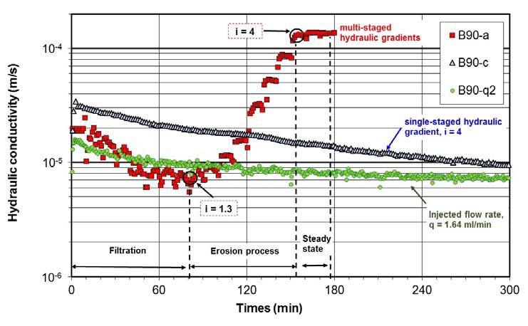 15 Hydraulic conductivity i=4 Multistaged hydraulic gradients Single staged hydraulic gradient i=4 Injected flow rate q=1.