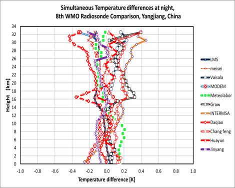 Temperature intercomparison SRS-C34
