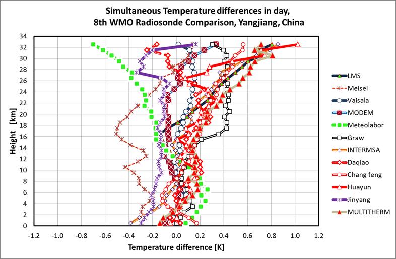 Temperature intercomparison SRS-C34