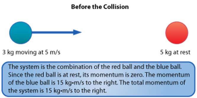 5. Momentum and impulse represent the same quantity. 6. A 2 kg object moving at 5 m/s has the same momentum as a 1 kg object moving twice as fast.