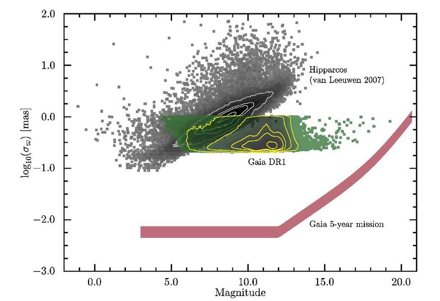 Gaia precision Gaia DR1 paper
