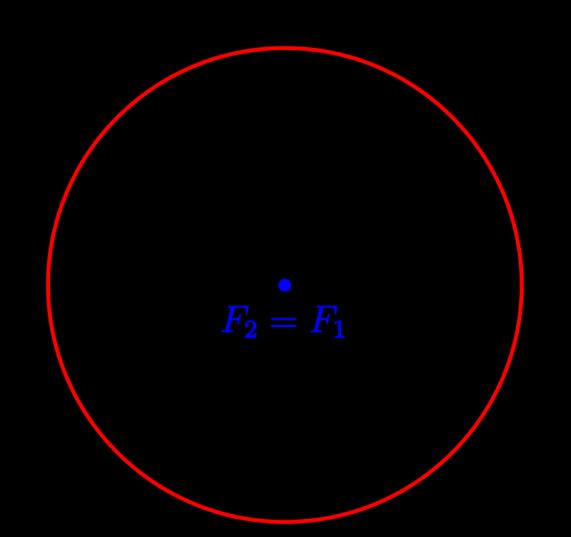 from two focal points F 1 and F 2 is constant A circle is a special