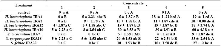1072 Table 3. The effects of seven isolates of entomopathogenic nematodes on CPB last instar larvae at filter paper assay at 96 h. exposure time. Table 4.