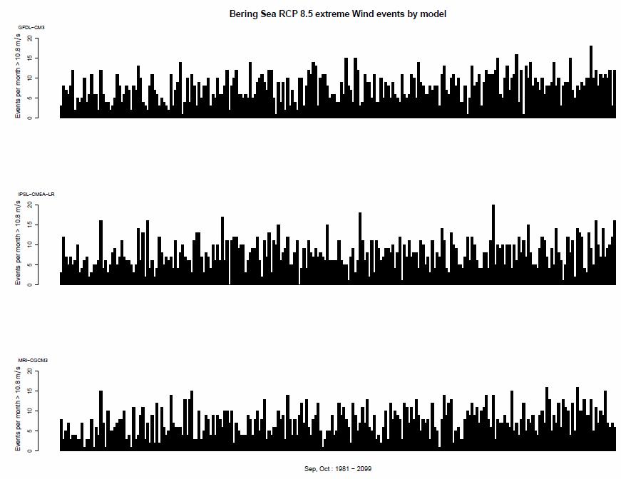 Sample plots: # of days with average windspeed >10.