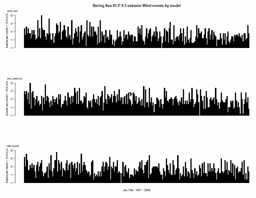 Sample plots: # of days with average windspeed >10.