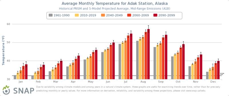 Historical and projected temperatures for Adak: 5 time-slices A1B (mid-range)