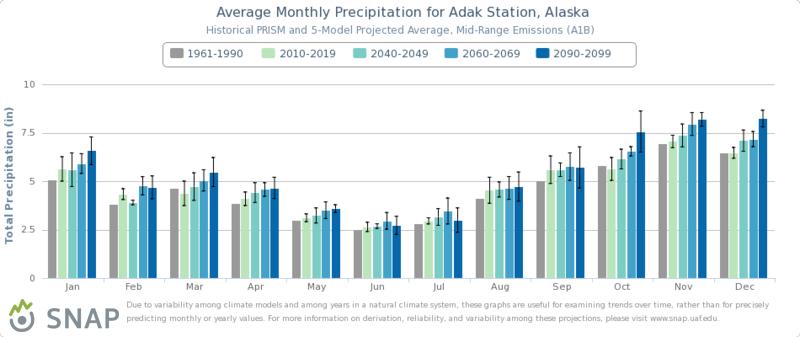 Historical and projected precipitation for Adak: 5 time-slices