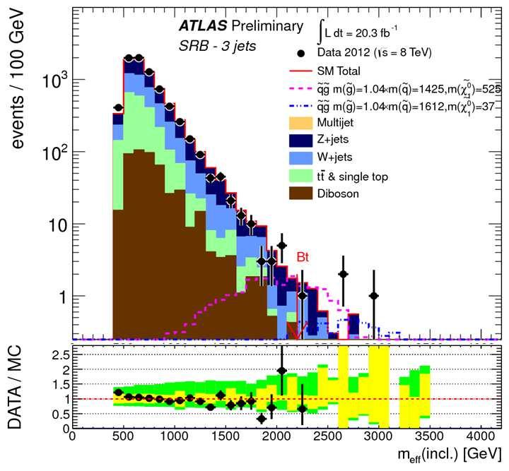 Gluino, 1/2 nd generation squarks (3) ATLAS-CONF-2013-047 Energy frontier search with the 3 tighest signal regions 0lepton : highest branching ratios generally in qqχ 10 and gqqχ 0 1 SUSY