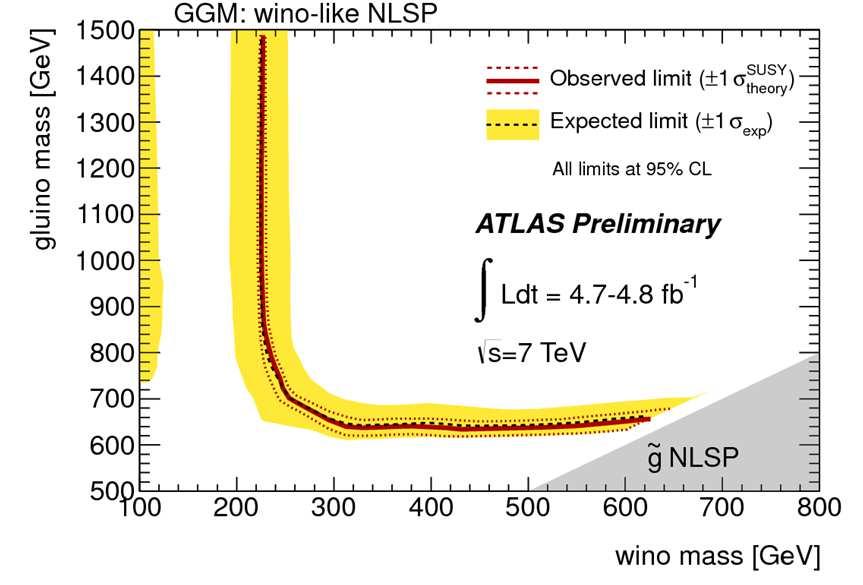 Gluino, 1/2 nd generation squarks (9) NLSP = χ 1 0 Add MET to