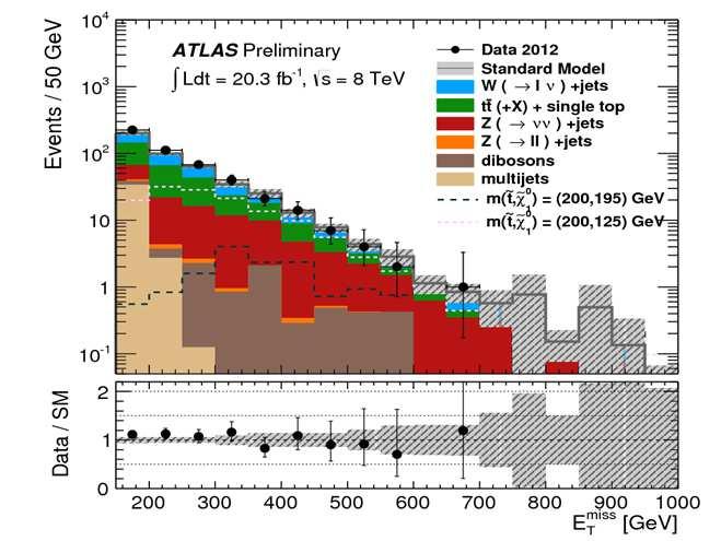 ATLAS-CONF-2013-068 c-tag4 th jet (>3 jets) Monojet ( 3 jets) compressed N B =29800±900