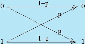 Binary channel We will consider a binary symmetric channel with error rate p.
