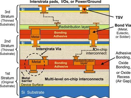 6 Schematic cross-section of a three-stratum stack of via-first 3D platform, showing bonding interface and vertical interstrata vias (bond vias and TSVs).