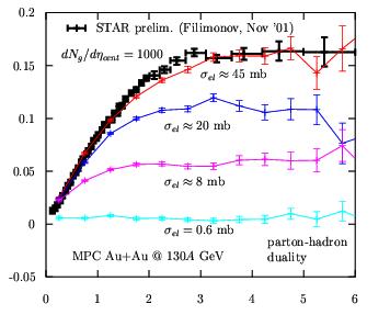 Elliptic Flow Hydrodynamic Evolution Parton Cascade Hadron Cascade <v 2 > HSD Calculation pt>2