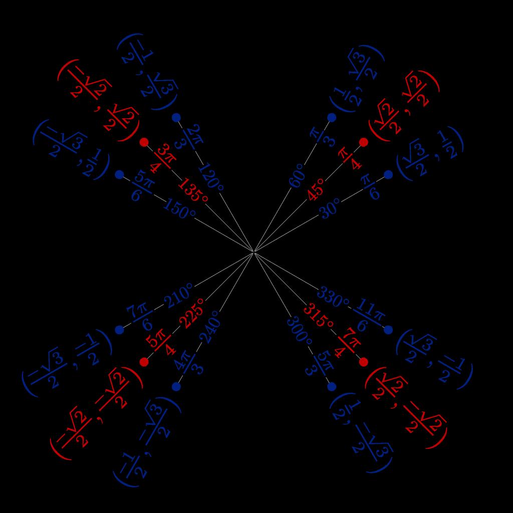 Figure 3: The unit circle 3 Period: π