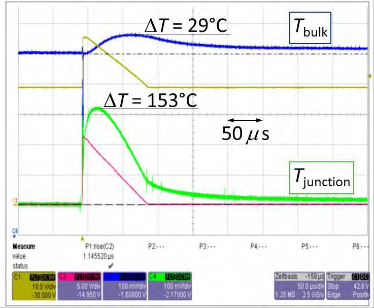Temperature evolution of the bulk silicon and the junction during a 2.0 A surge impulse-equivalent (triangular shape). Time axis is 50 s / div.