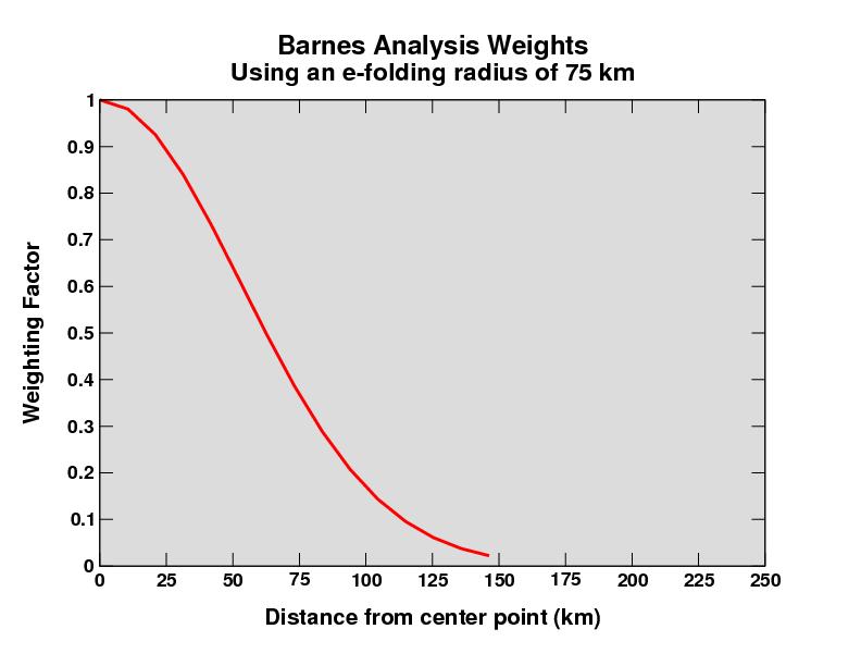 Barnes analysis weighting Linear Response Spatial Response Grid spacing = 0.